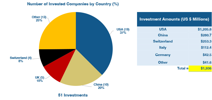 Robotics investments sorted by region.