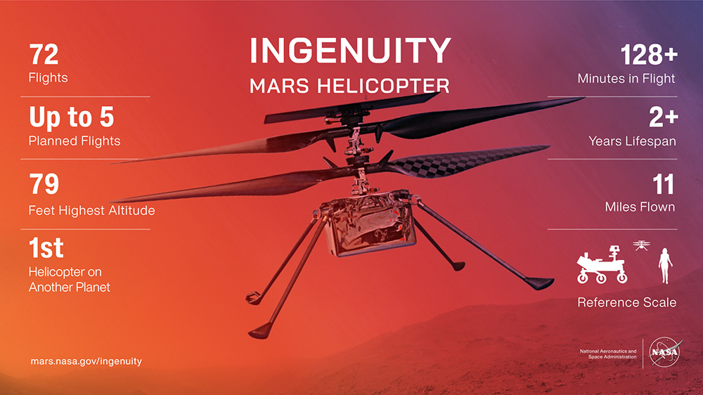 Ingenuity's track record on Mars.