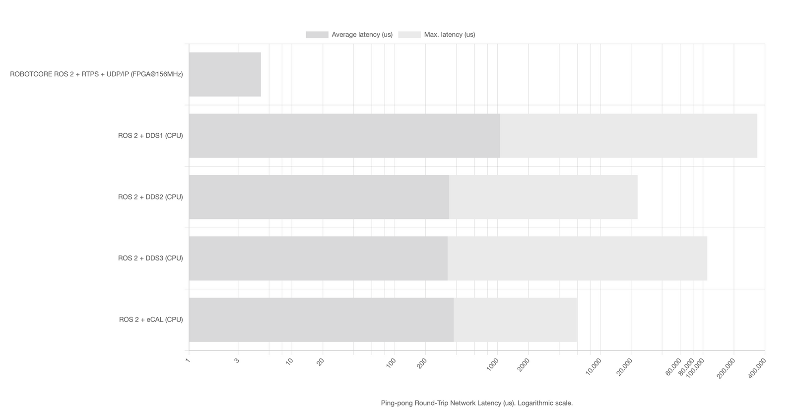 chart of ping pong communciation.
